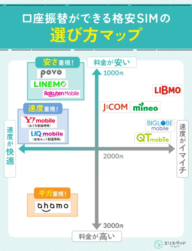 口座振替ができる格安SIMの選び方マップ