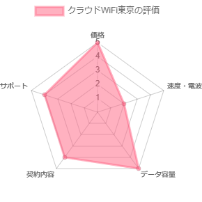 クラウドWiFi東京の評価レーダーチャート