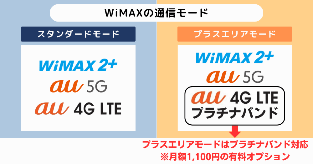 WiMAXの通信モード