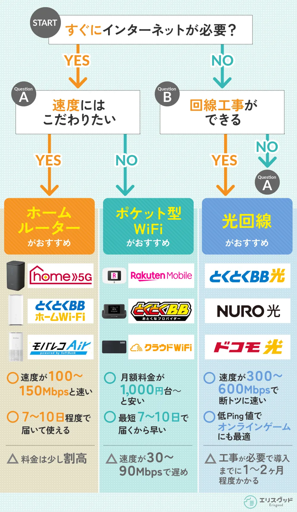 どのインターネット回線がおすすめかひと目でわかるフローチャート