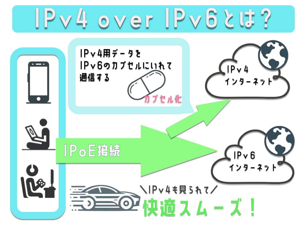 IPv4overIPv6の説明図