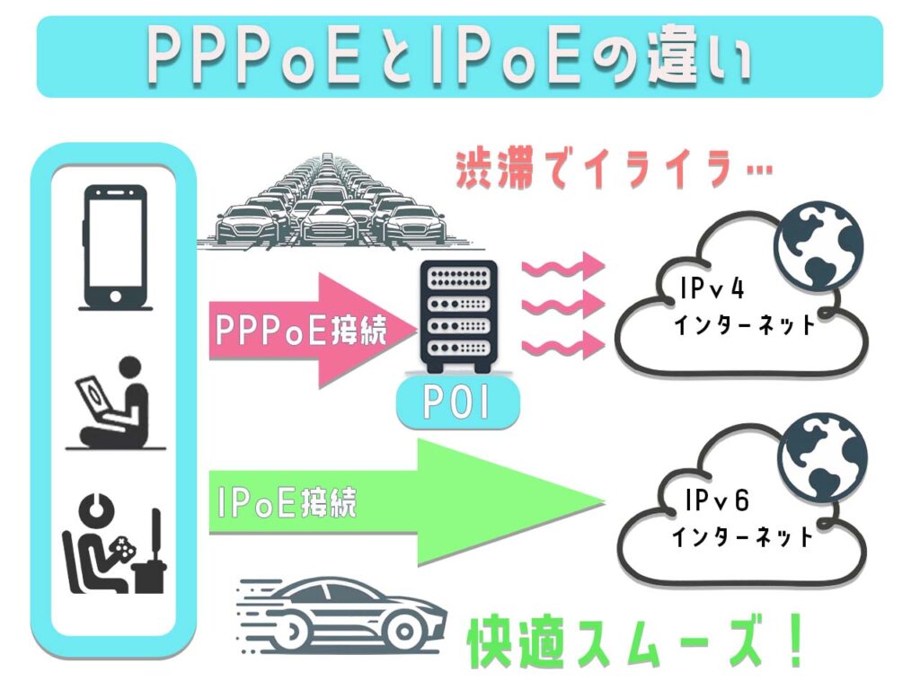 網終端装置（POI）を経由しなければインターネットに接続できないPPPoE IPv4とスムーズな通信が可能なIPoE IPv6の図。