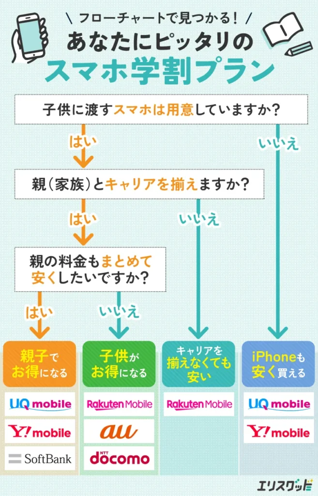 フローチャートで見つかる！あなたにピッタリのスマホ学割プラン