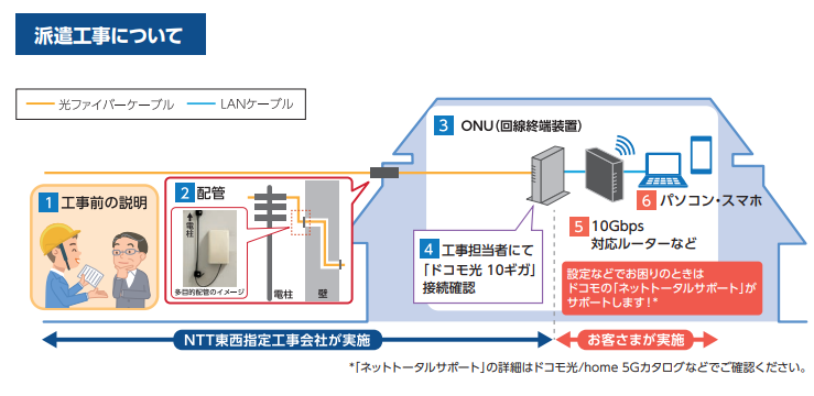 ドコモ光10ギガの工事内容の図