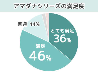 アマダナシリーズの満足度