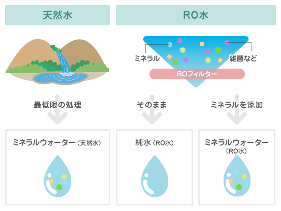 天然水とRO水の違いについて図解。天然水は、自然の地下水などに最低限の処理を加えたもの。一方でRO水は、RO膜フィルターを使い、水を分子レベルでろ過したもの。さらにRO水は、ミネラルも完全に除去された「純水」と、後からミネラルを添加された「ミネラルウォーター」に分けられる。