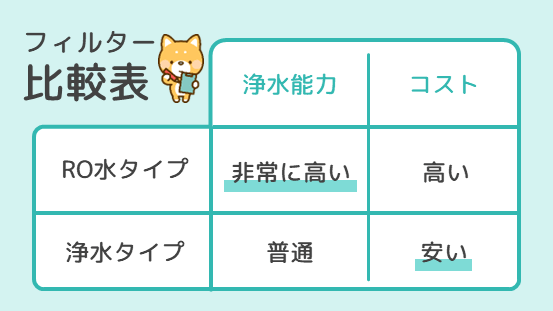 浄水型ウォーターサーバーのフィルター性能の比較表