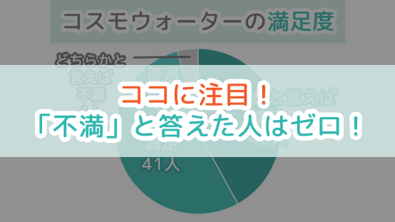 コスモウォーターの満足度調査で「不満」と答えた人はゼロ！