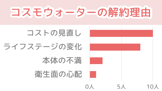 コスモウォーターを解約した理由のグラフ