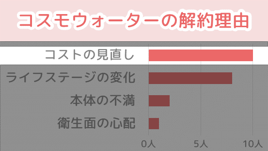 コスモウォーターの解約理由1「コストの見直し」