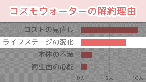 コスモウォーターの解約理由2「ライフステージの変化」