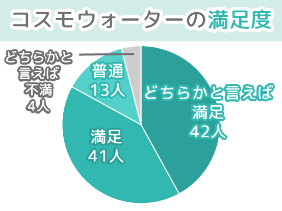 コスモウォーターの満足度