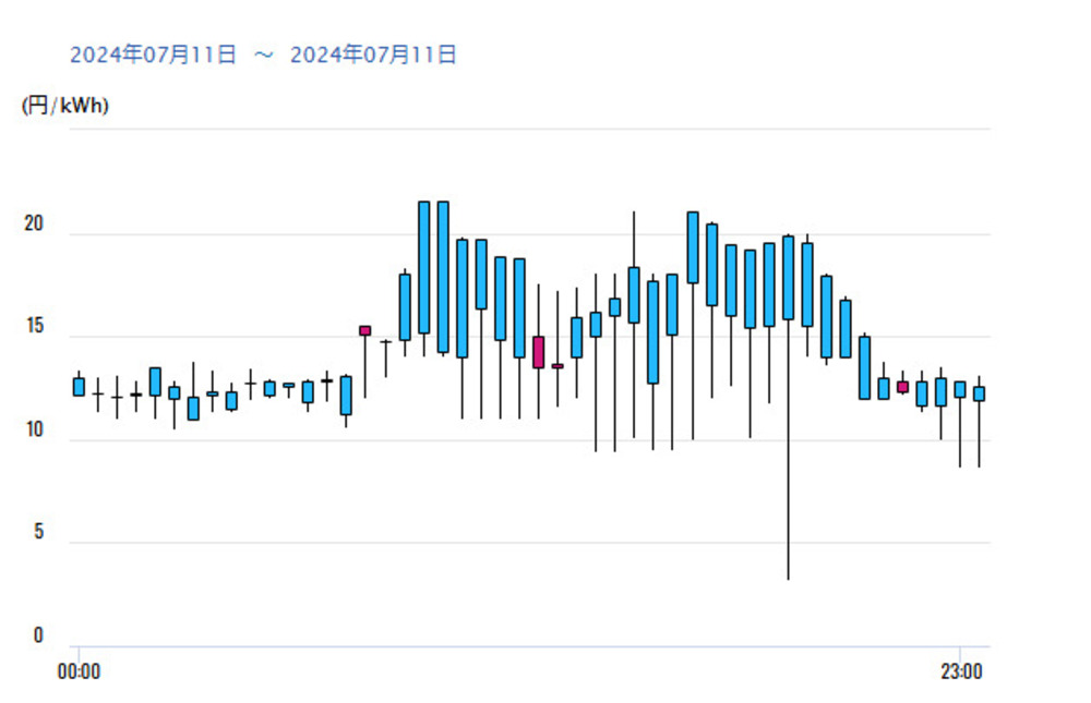 2024年7月11日の時間前市場のグラフ