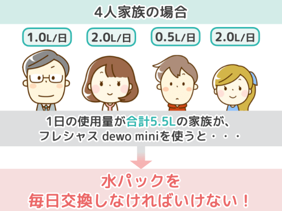 1日の使用量合計5.5Lの家族が、フレシャス dewo miniを使うと、ミズパックを毎日交換しなければいけない