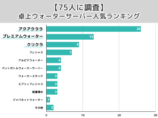 【75人に調査】卓上ウォーターサーバー人気ランキング