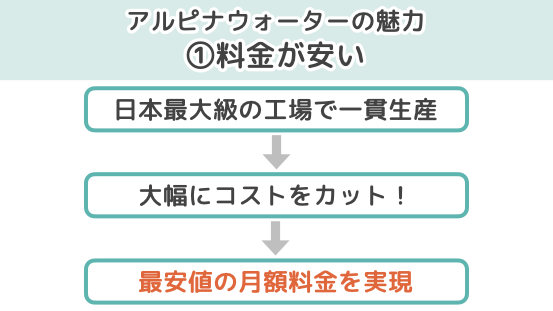 アルピナウォーターの魅力１．料金が安い