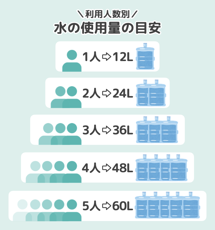 利用人数別！水の使用量の目安