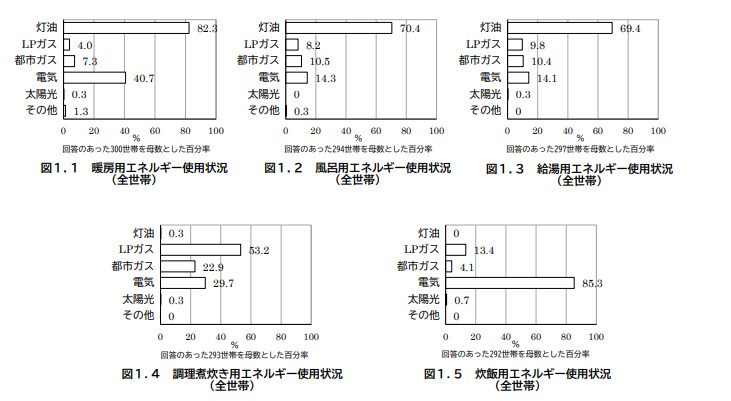 令和3年度 北海道家庭用エネルギー消費実態調査のグラフ