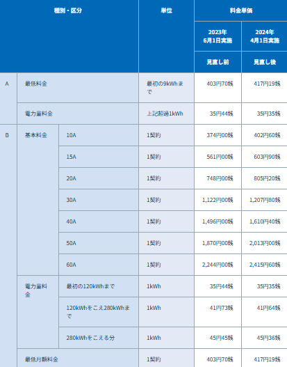 ほくでんの従量電灯Bの料金表