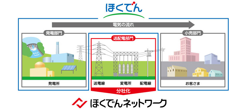 ほくでんネットワークの概要