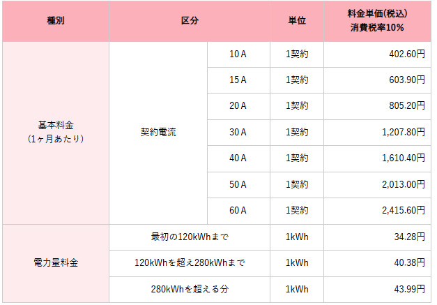 北ガスの従量電灯Bの料金表