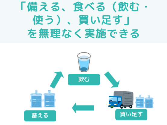 「備える、食べる（飲む・使う）、買い足す」を無理なく実施できる