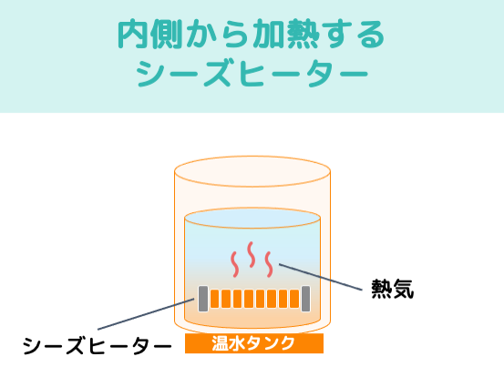 内側から加熱するシーズヒーター