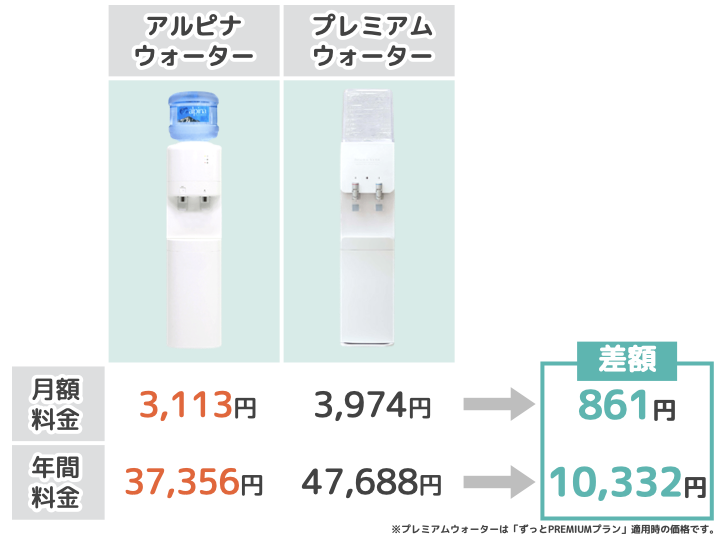 アルピナウォーターとプレミアムウォーターの差額