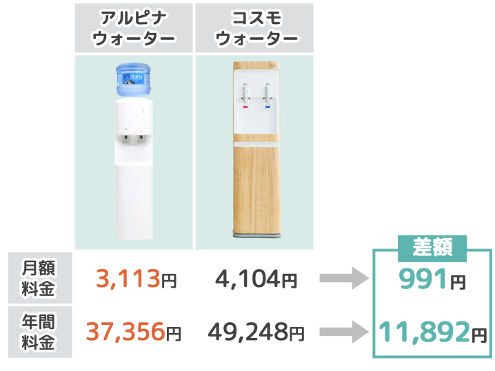 アルピナウォーターとプレミアムウォーターの差額