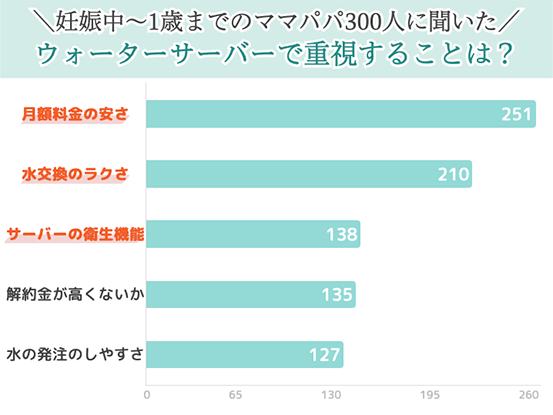 ママパパがウォーターサーバーで重視することは？