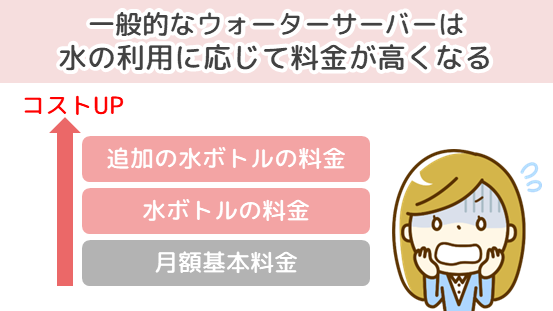 一般的なウォーターサーバーは水の利用に応じて料金が高くなる