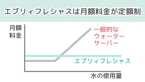 エブリィフレシャスは月額料金が定額制