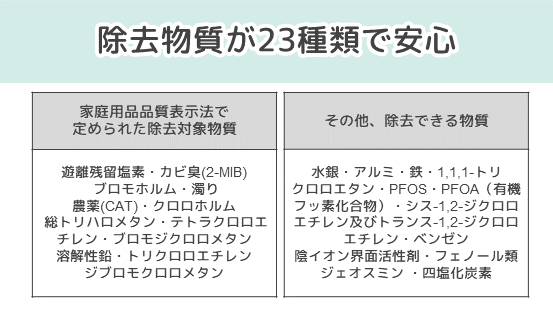 除去物質が23種類で安心