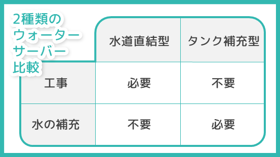 2種類のウォーターサーバー比較