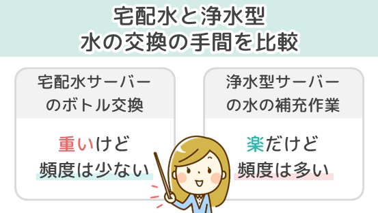 宅配水と浄水型 水の交換の手間を比較