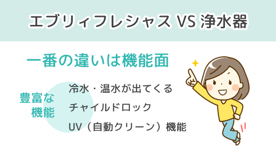 エブリィフレシャス VS 浄水器