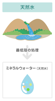 天然水（ミネラルウォーター）は天然の水から最低限の処理を実施