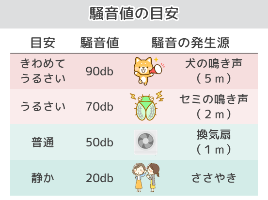 騒音値の目安