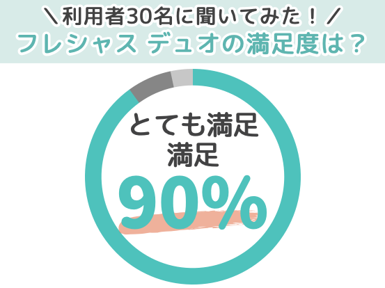 利用者30名に聞いてみた！フレシャス デュオの満足度は？