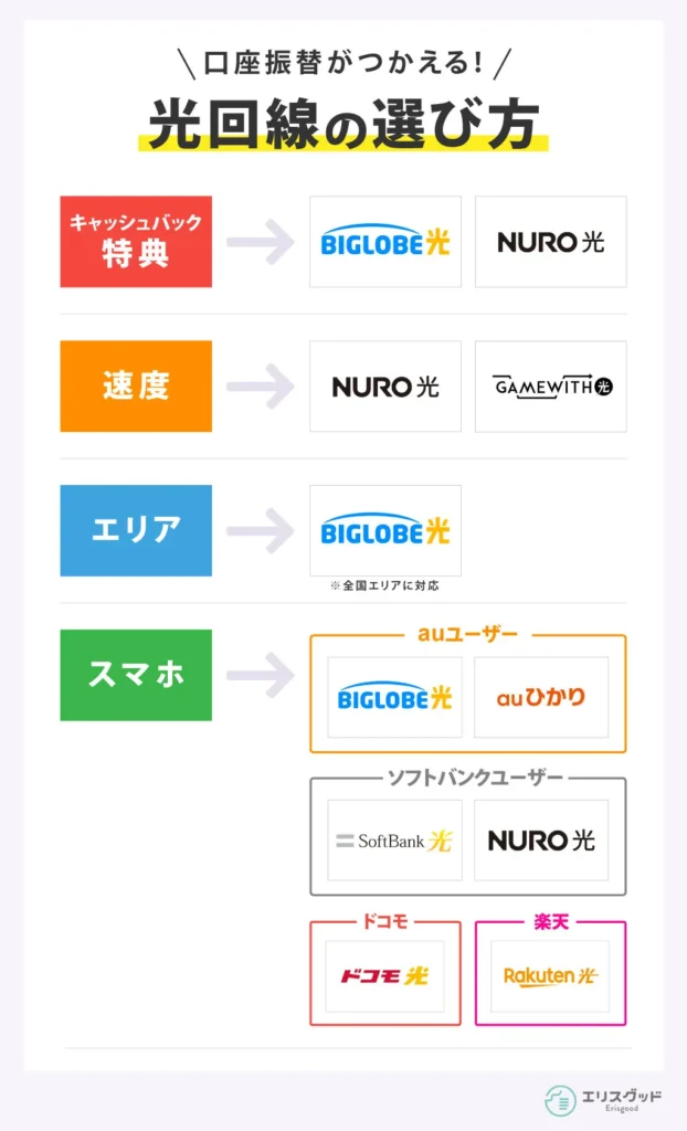 口座振替がつかえる光回線の選び方（特典・速度・エリア・スマホごと）