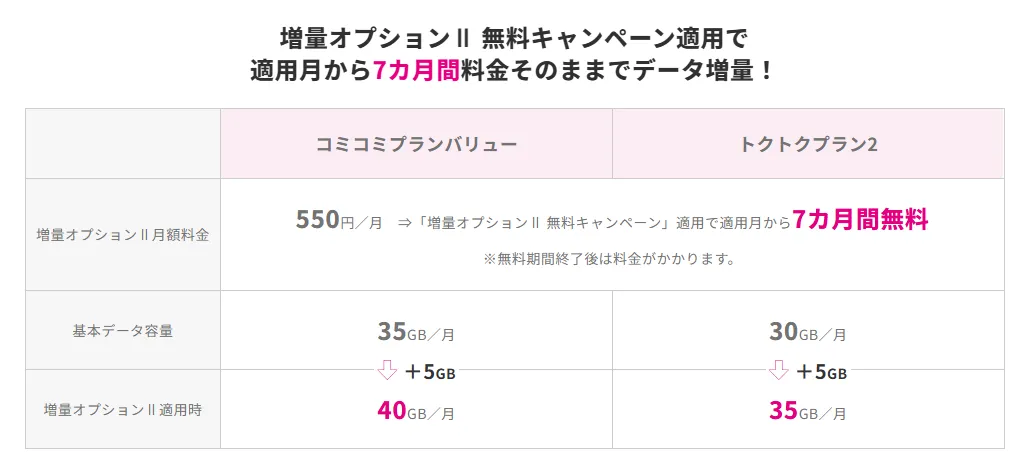 UQモバイルの増量オプションIIの説明図