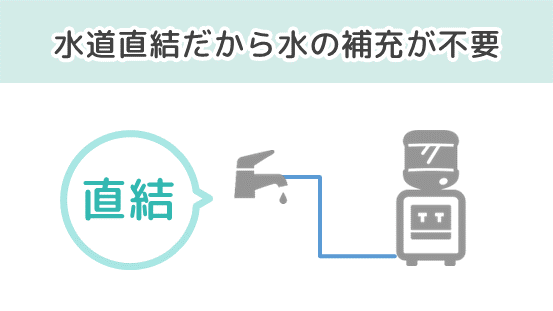 水道直結ウォーターサーバーであるウォータースタンドは、水道から自動で直接水を補充するため、水の補充作業をする必要がない