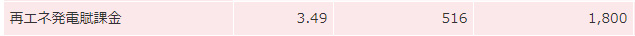 東京電力エナジーパートナーの明細書（再エネ発電賦課金）