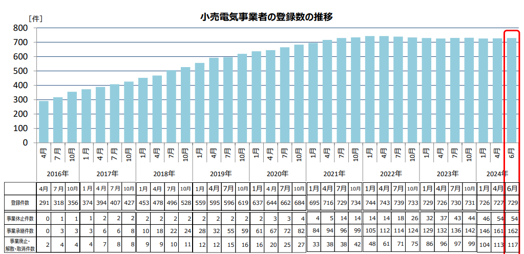 2024年6月時点で倒産した小売電気事業者は117件