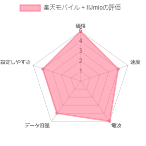 楽天モバイルとIIJmioの組み合わの評価（レーダーチャート）