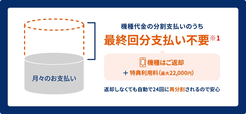 auのスマホトクするプログラム＋のメリット