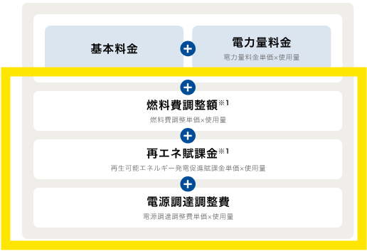 イデックスでんきの電気料金の内訳の図