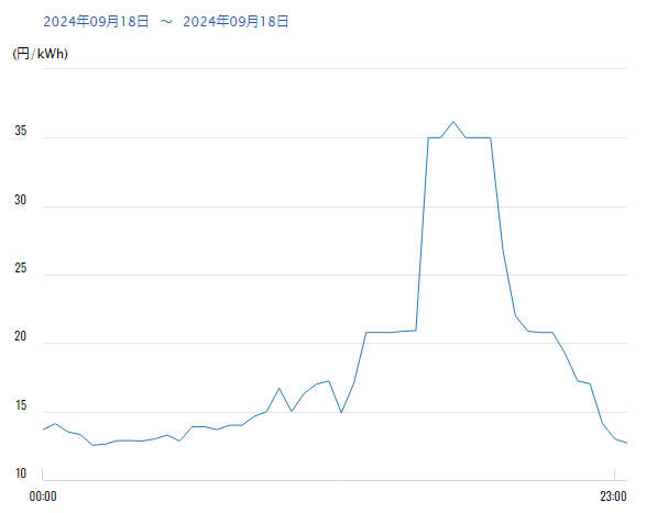 9月18日のJPEXの電気料金のチャート