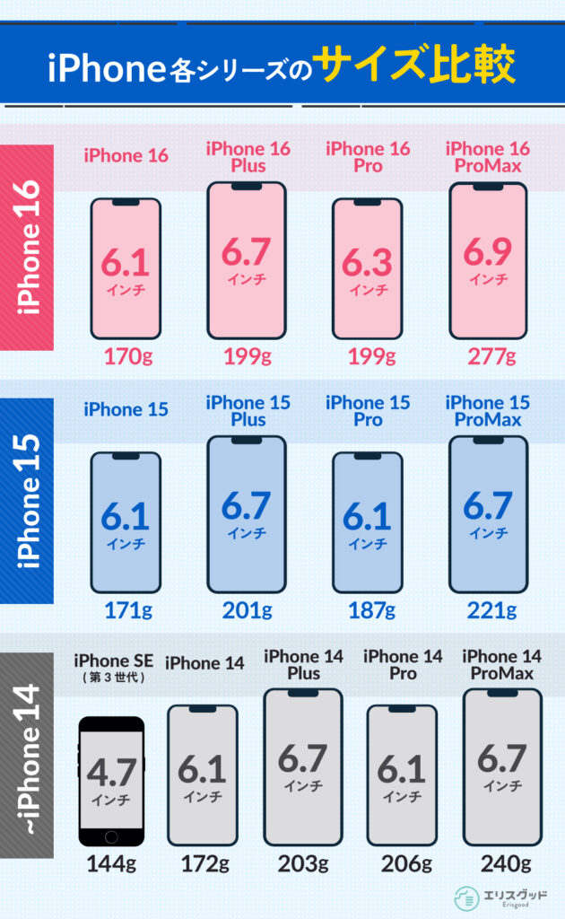 iPhone各シリーズのサイズ比較