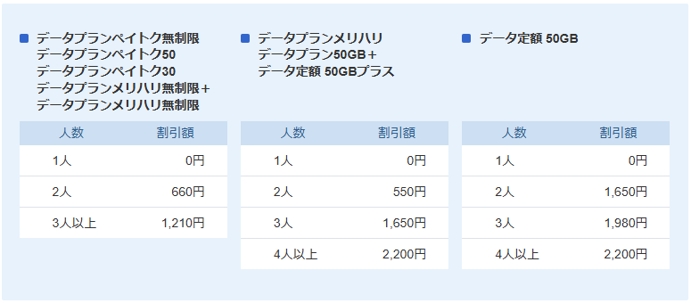 新みんな家族割の割引額＆割引条件をまとめた画像